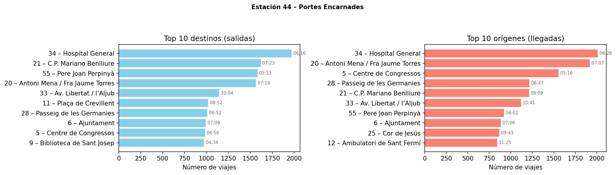 Estación 044 – Portes Encarnades
